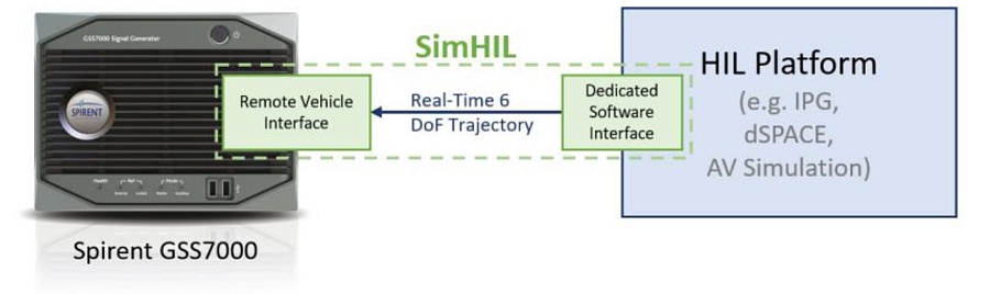 SimHIL Spirent Система реалистичного HIL-тестирования