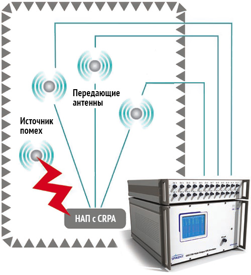 GSS7790 Spirent Имитатор сигналов GPS